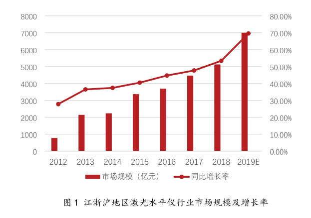 激光水平儀市場規(guī)模達(dá)5300億元，保持穩(wěn)中向好發(fā)展趨勢