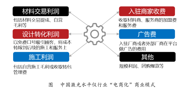 激光水平儀行業(yè)處于初級階段，資源整合盈利亟待突破
