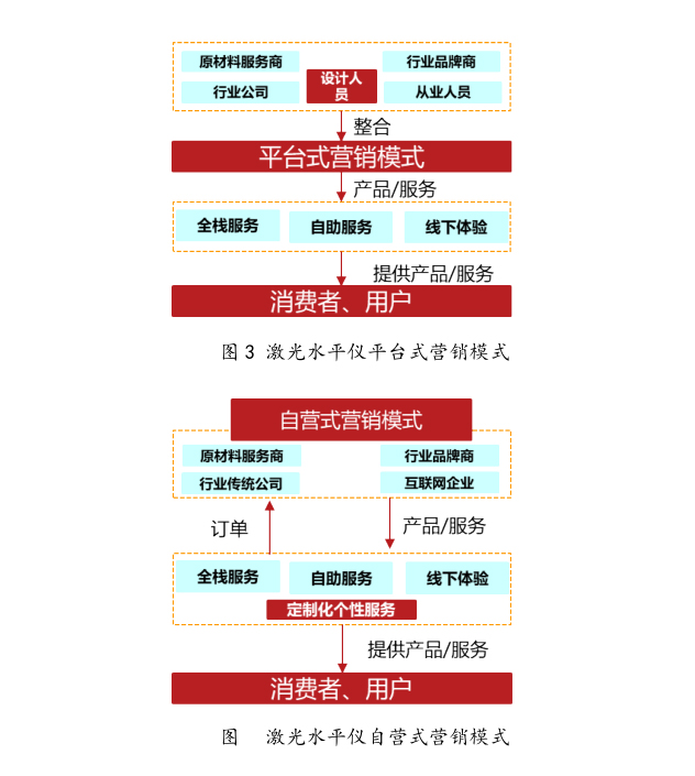 激光水平儀行業(yè)處于初級階段，資源整合盈利亟待突破